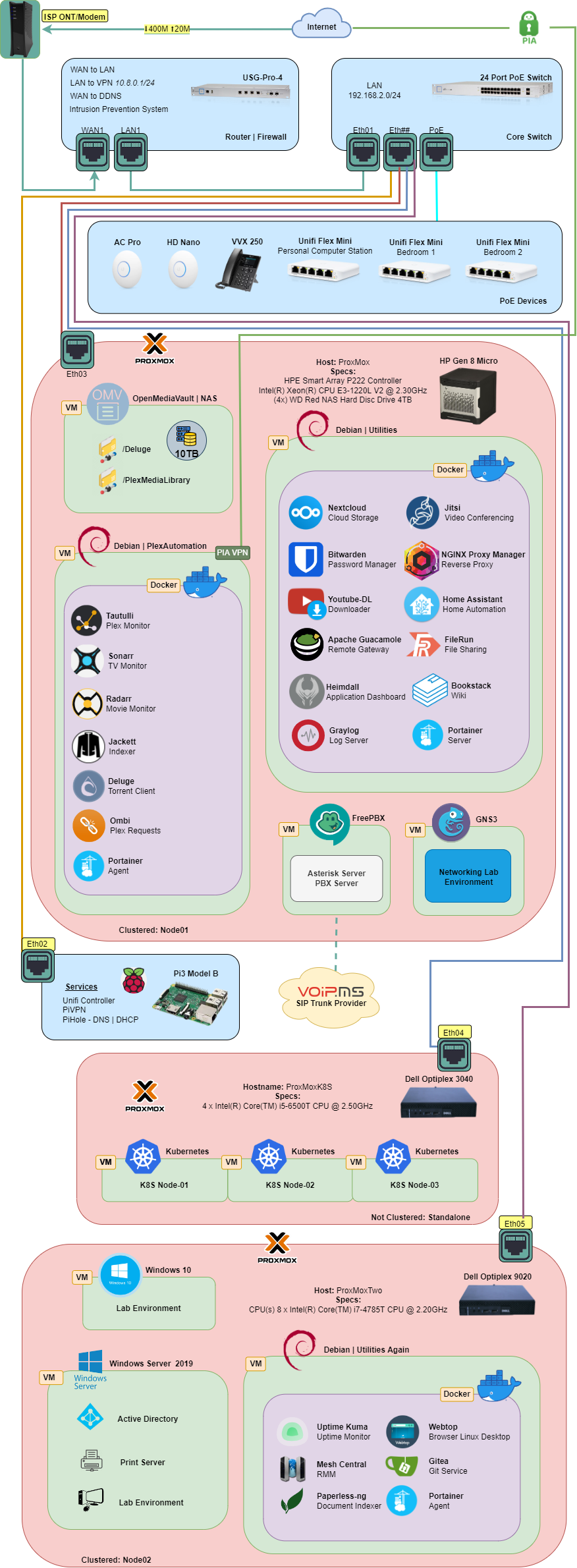HomeLab Topology