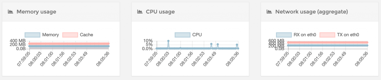 Portainer-View-Stats