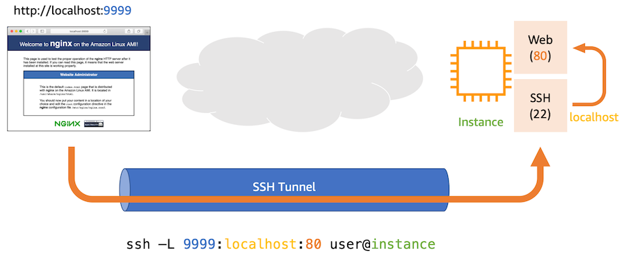 Session Manager SSH Tunnel